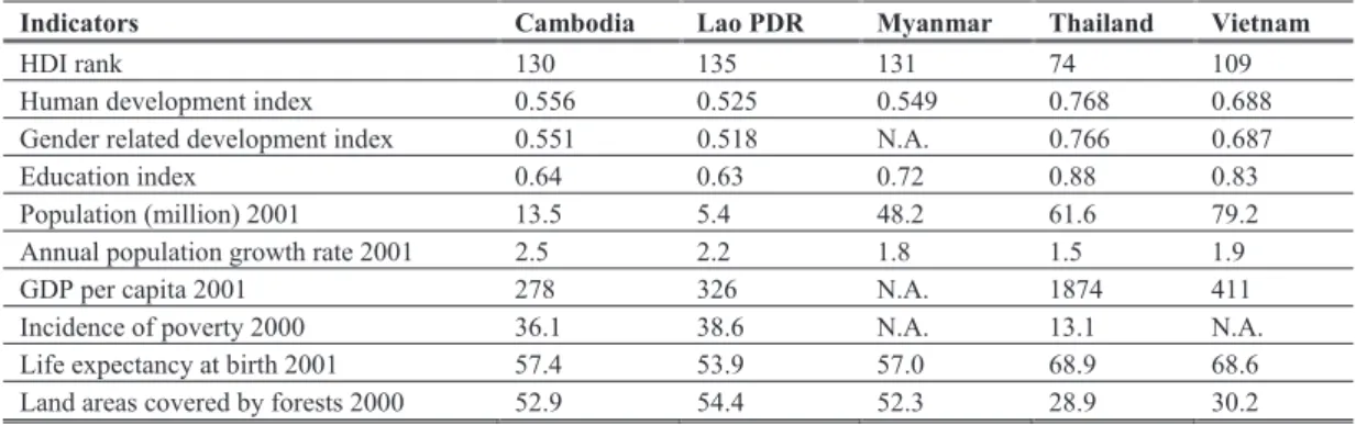 Table 2 Key development indicators of Cambodiaʼs neighbor countries