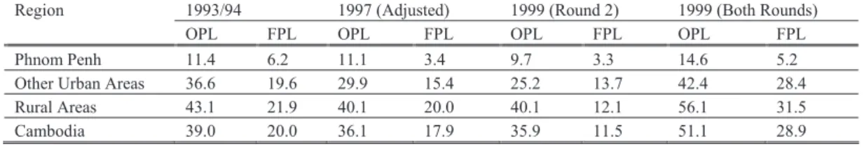 Table 4 Headcount Indices