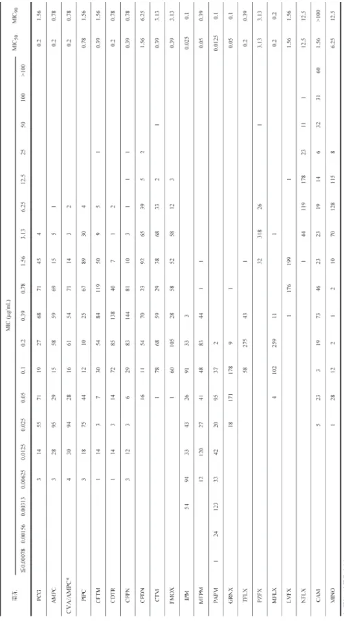 Table 5. 各種抗菌薬に対するS. pneumoniae 377 株の感受性分布及びMIC 50, MIC90
