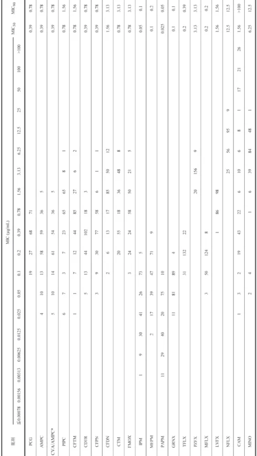 Table 7. 各種抗菌薬に対するPISP 185 株の感受性分布及びMIC 50, MIC90