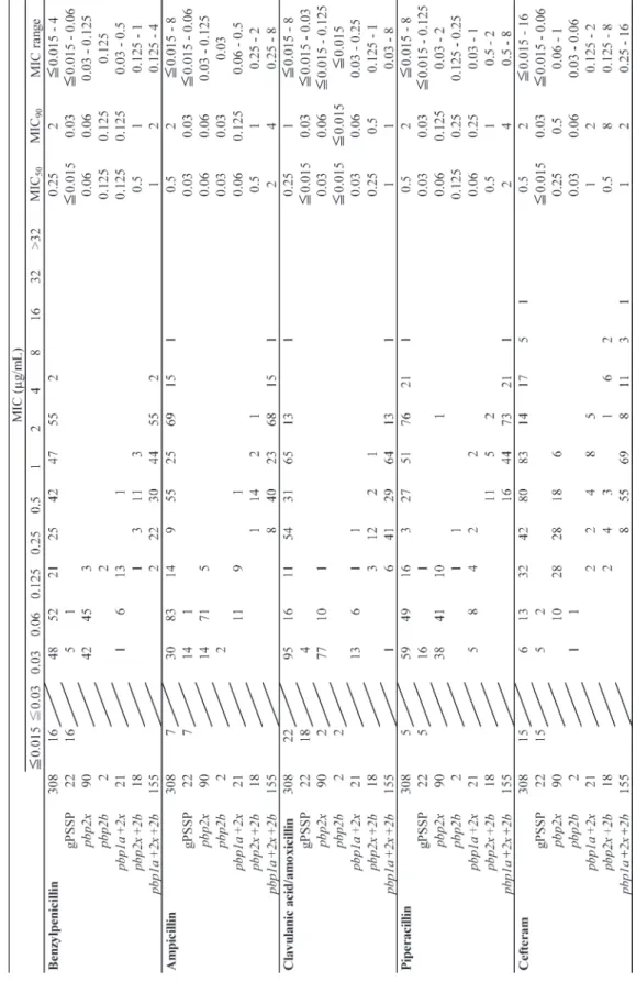 Table 6. MICs of ȕ-lactams and quinolones for Streptococcus pneumoniae isolates distributed by PBP genes.