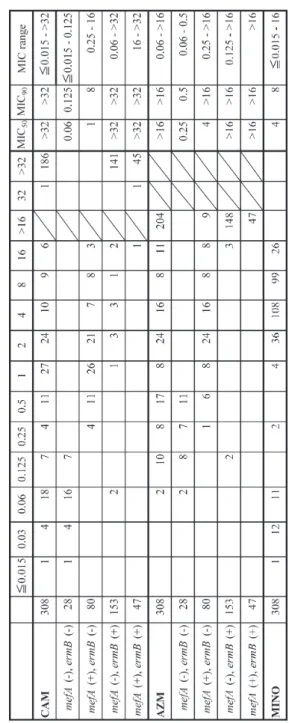 Table 8. MICs of macrolides for Streptococcus pneumoniae isolates distributed by macrolide-resistant genes.
