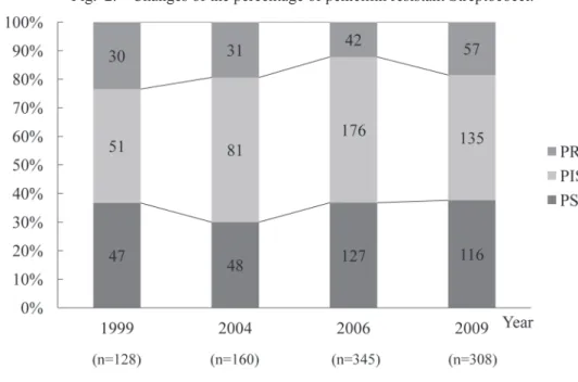 Fig. 2. Changes of the percentage of penicillin resistant Streptococci.