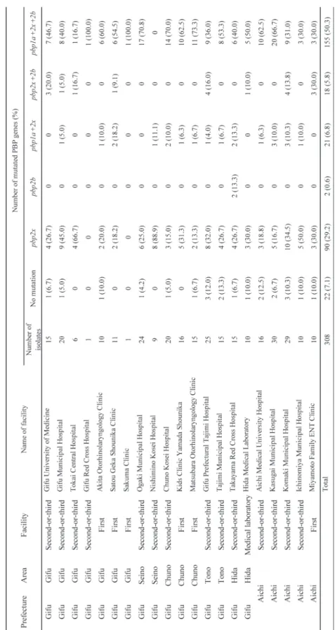 Table 1. Collection facilities of strains and prevalence of PBP gene mutation of clinical isolates for each institution.