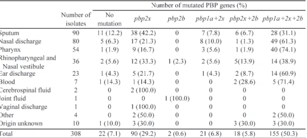 Table 3. Prevalence of PBP gene mutations in isolates by age.