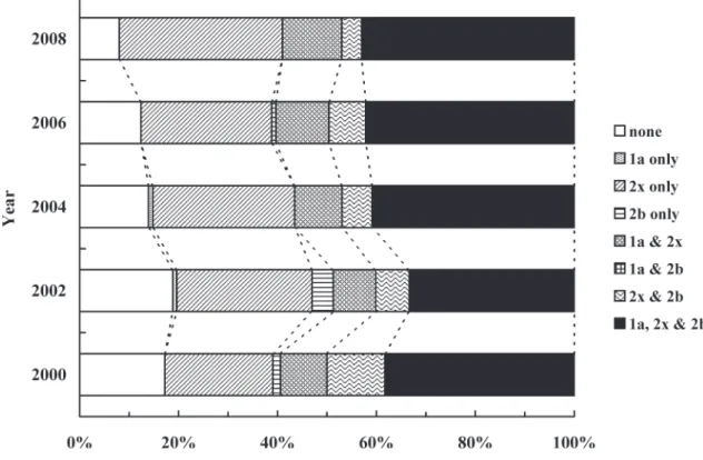 Fig. 2. Mutations in penicillin-binding proteins in clinical strains of Streptococcus pneumoniae  isolated in 2000, 2002, 2004, 2006 and 2008.