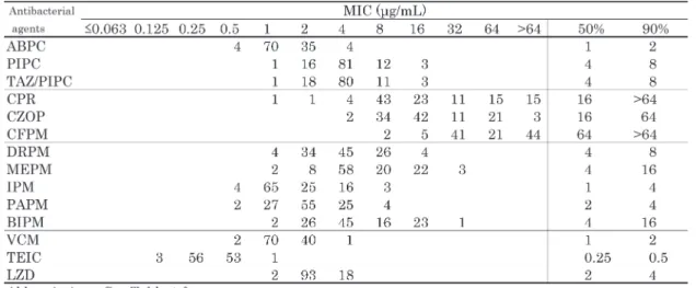 Table 17. Susceptibility distribution of 113 clinical isolates of Enterococcus faecalis.