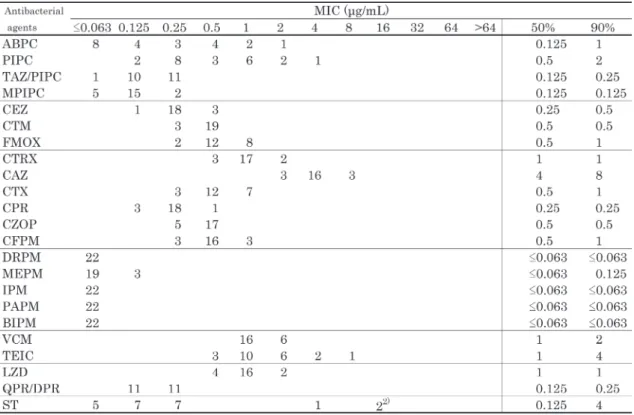 Table 3. Susceptibility distribution of 22 clinical isolates of methicillin-susceptible Staphylococcus  epidermidis  （MSSE） 1）.