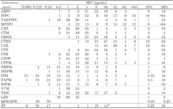 Table 4. Susceptibility distribution of 95 clinical isolates of methicillin-resistant Staphylococcus  epidermidis  （MRSE） 1）.