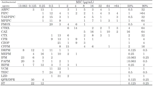 Table 7. Susceptibility distribution of 34 clinical isolates of Staphylococcus lugdunensis.