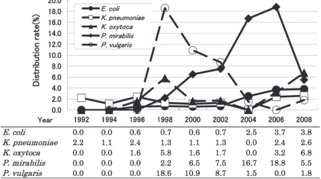 Fig. 1. Trends of distribution of extended-spectrum ȕ-lactamase among E. coli,  Klebsiella spp