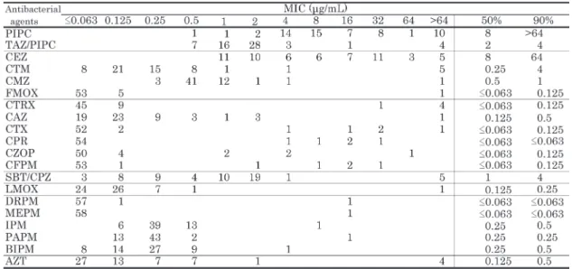 Table 4. Susceptibility distribution of 59 clinical isolates of Klebsiella oxytoca.