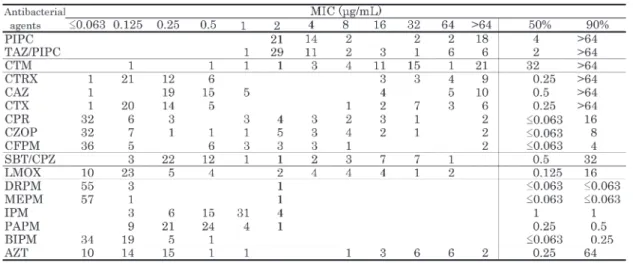 Table 9. Susceptibility distribution of 59 clinical isolates of Citrobacter freundii group*.