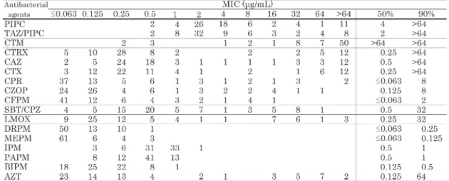 Table 11. Susceptibility distribution of 46 clinical isolates of Enterobacter aerogenes.