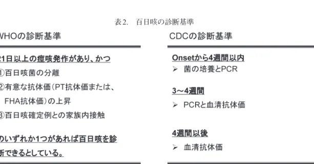 表 1. 百日咳診断の目安 2008（案）