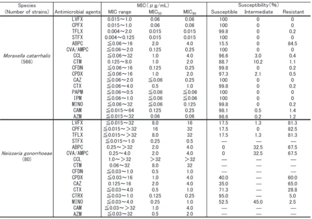 Table 15 に示す。E. coli に対する FQs の MIC 90 は STFX の 1.0  ȝg/mL 以 外 は 16〜32  ȝg/mL で あ り， 感性率は STFX （91.9%）を除き 70.2〜70.7%で中 間耐性を含め約 30% の株が感性を示さなかった。 これはセファロスポリン系薬の耐性率（中間耐性 含 む）（5.1〜19.6%）よ り 高 値 で あ っ た（Table  10）。LVFX 耐性株ではすべての株でgyrA および parC に変異が認められた。LVFX感性