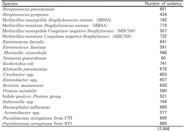 Table 1. The number of isolates.