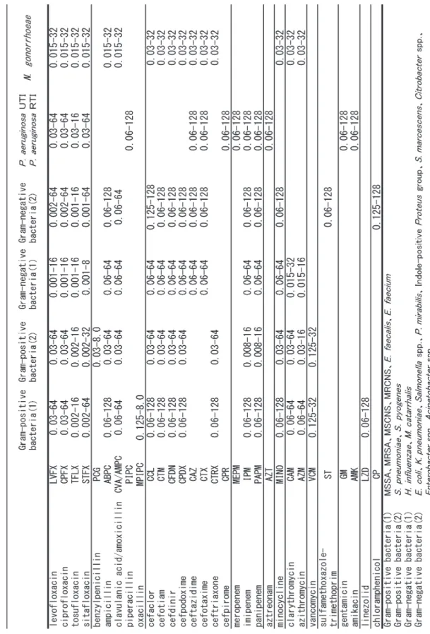 Table 3. Test drugs and the range of their concentrations for determination of MIC.