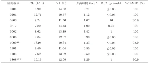 表 8. 原因菌が分離された症例における%T＞MIC 値
