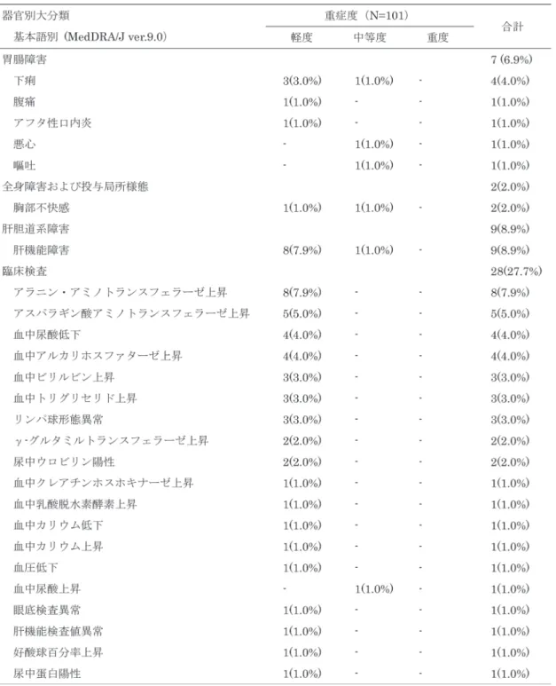 表 9. 成人における重症度別の副作用発現例数および発現割合