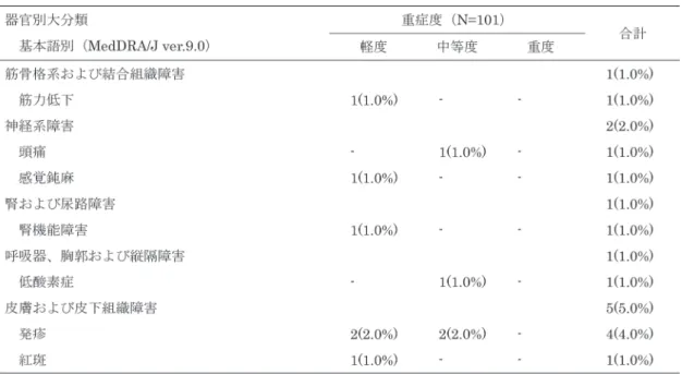 表 9. 成人における重症度別の副作用発現例数および発現割合（続き）