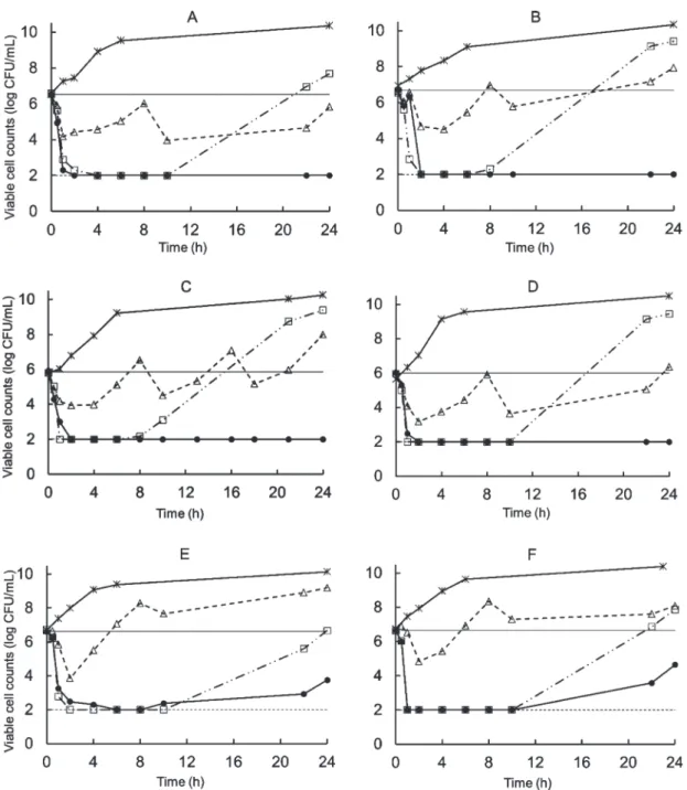 Fig. 3.  Bactericidal activity of levoÀoxacin and meropenem against clinical isolates of P
