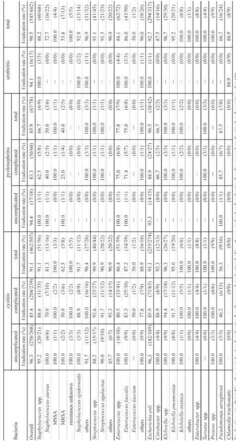Table 4. Bacterial eradication rate.