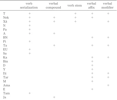 Table 4. Morpho-syntactic structures of evaluation expressions verb