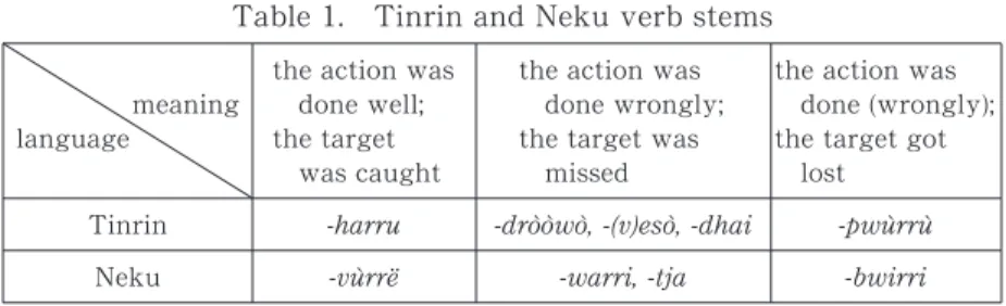 Table 1. Tinrin and Neku verb stems