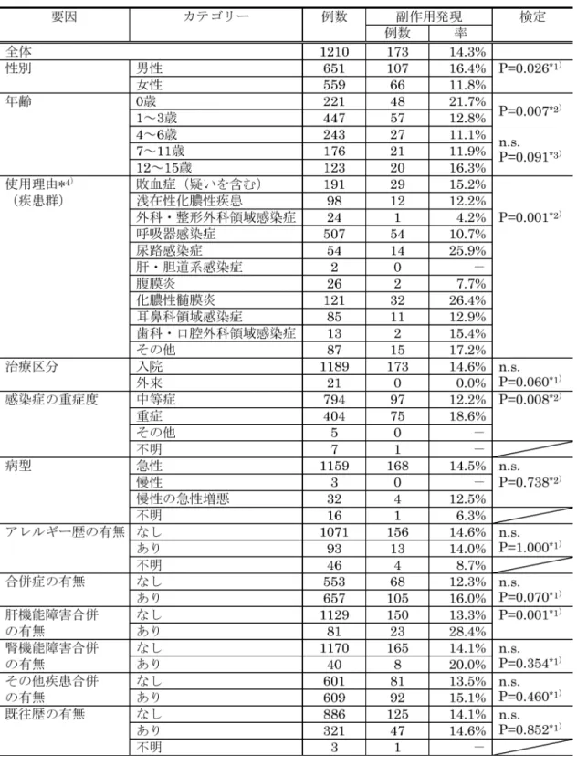 表 4-1. 患者背景要因別の副作用発現症例率