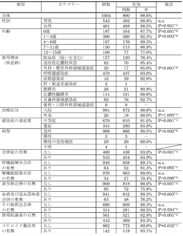 表 7-1. 患者背景要因別の有効率