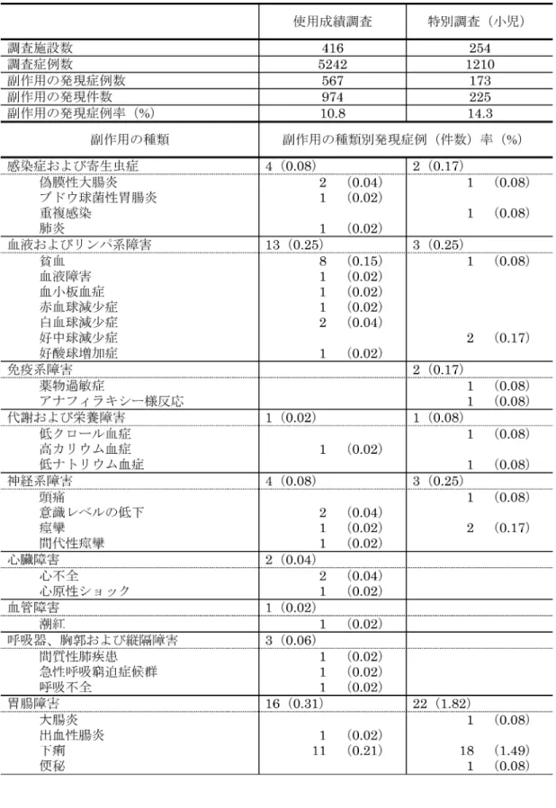 表 3-1. 副作用の発現状況一覧表