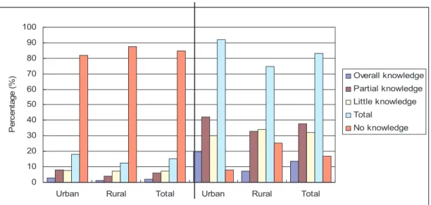Figure 6 Respondentsʼ knowledge regarding STD/RTI and HIV/AIDS0102030405060708090100