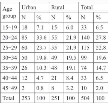 Table 2 Age group of respondents
