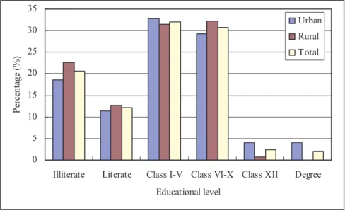 Figure 2 Percentage of respondents and their educational level 05101520253035