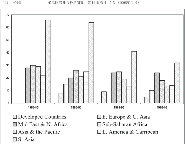 Figure 1  Simple Average of Regional Import Tariff Rates, percent