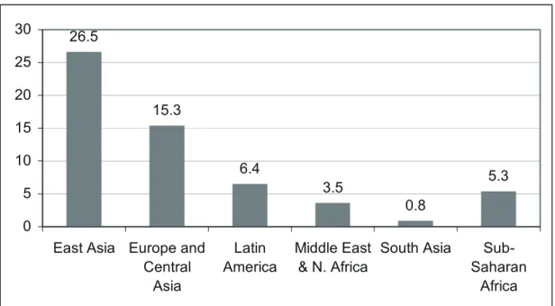 Figure 2　South Asia lags behind in the integration process