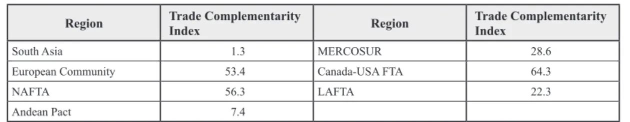 Table 3　Comparison of trade complementarity indices for different regions Region Trade Complementarity 