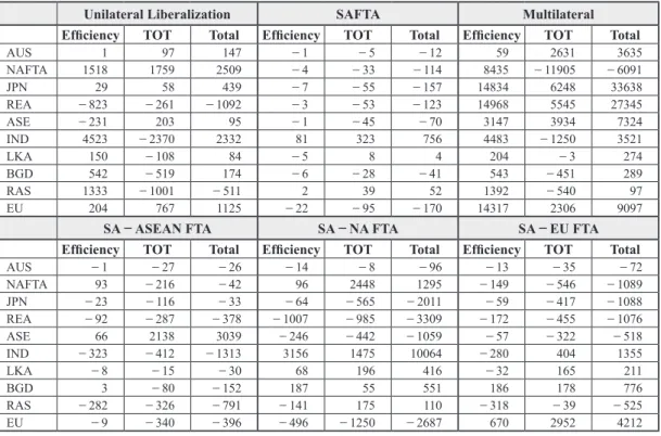 Table 5  Welfare Effects under Alternative Liberalization Scenarios: Allocation Efﬁciency and Terms of Trade  Effects (in $million)