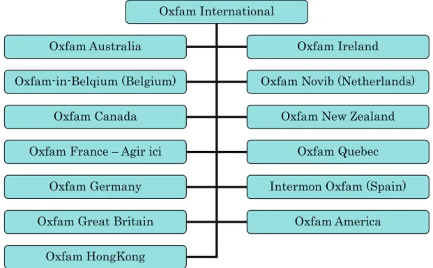 図 1　Oxfam International におけるメンバー構図