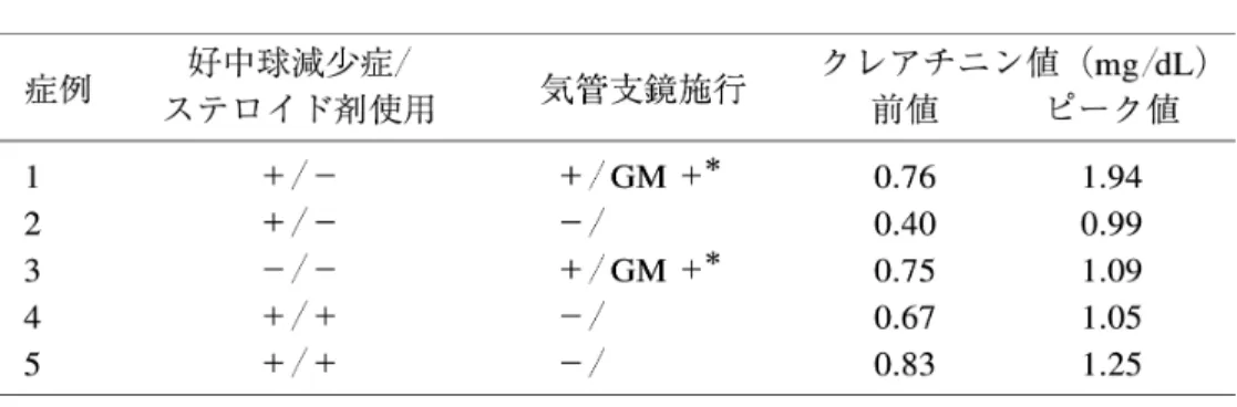 Table 1. 臨床データ