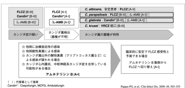 Fig. 2. 2009 IDSA Guidelines for Candidiasis 非好中球減少のカンジダ血症に対する推奨治療