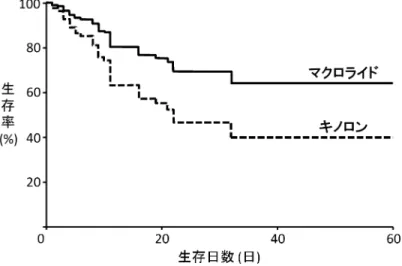 図 1. IDSA/ATS ガイドラインに従ってマクロライド系薬の併用療法またはキノロン系薬で治療し