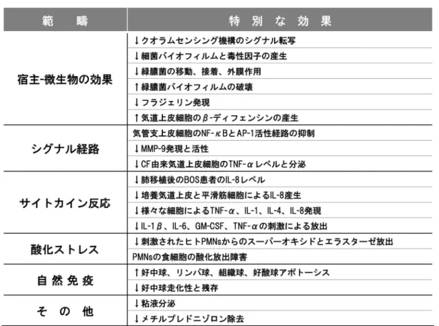 表 1. マクロライド系薬の免疫調節作用