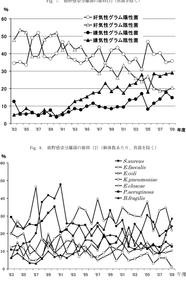 Fig. 7. 術野感染分離菌の推移 (1) （真菌を除く）