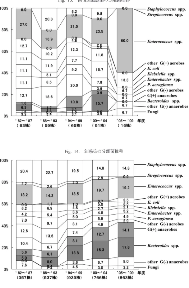 Fig. 14. 創感染の分離菌推移Fig. 13. 術後胆道感染の分離菌推移