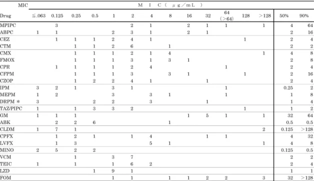 Table 9. 各種抗菌薬の Staphylococcus epidermidis （ 11 株）に対する抗菌力