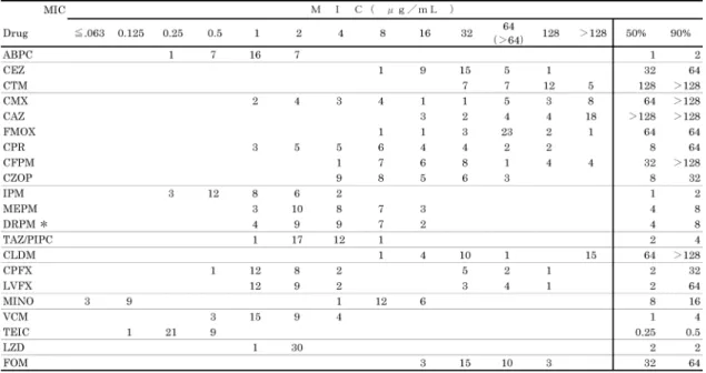 Table 14. 各種抗菌薬の Enterococcus faecium （ 13 株）に対する抗菌力