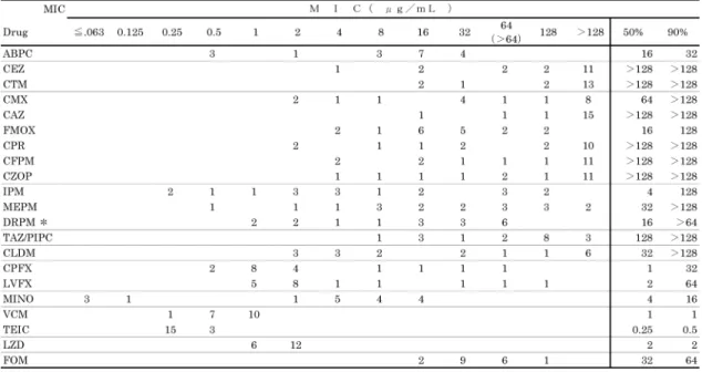 Table 15. 各種抗菌薬の Enterococcus avium （ 18 株）に対する抗菌力