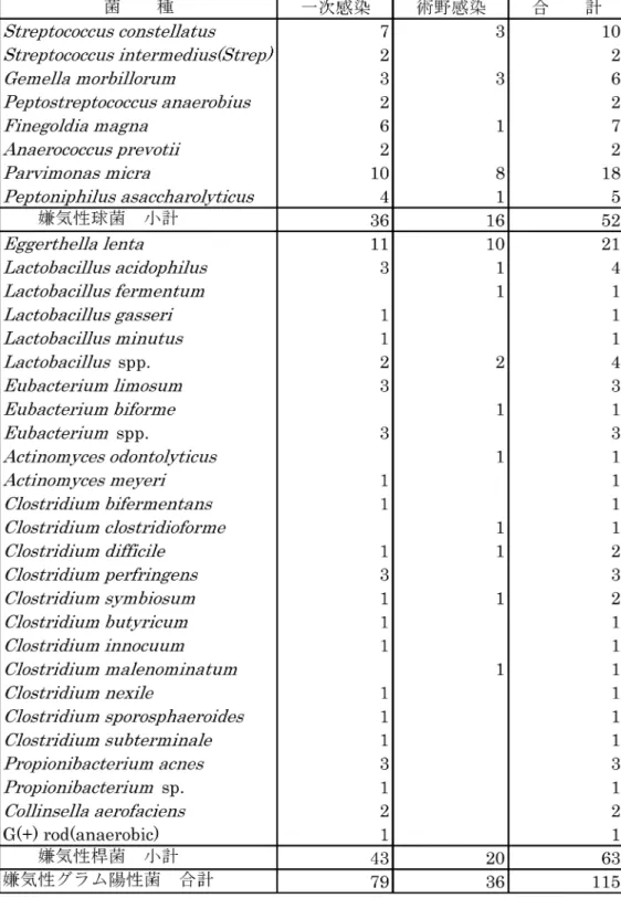 Table 4. 外科感染症別分離の嫌気性グラム陽性菌